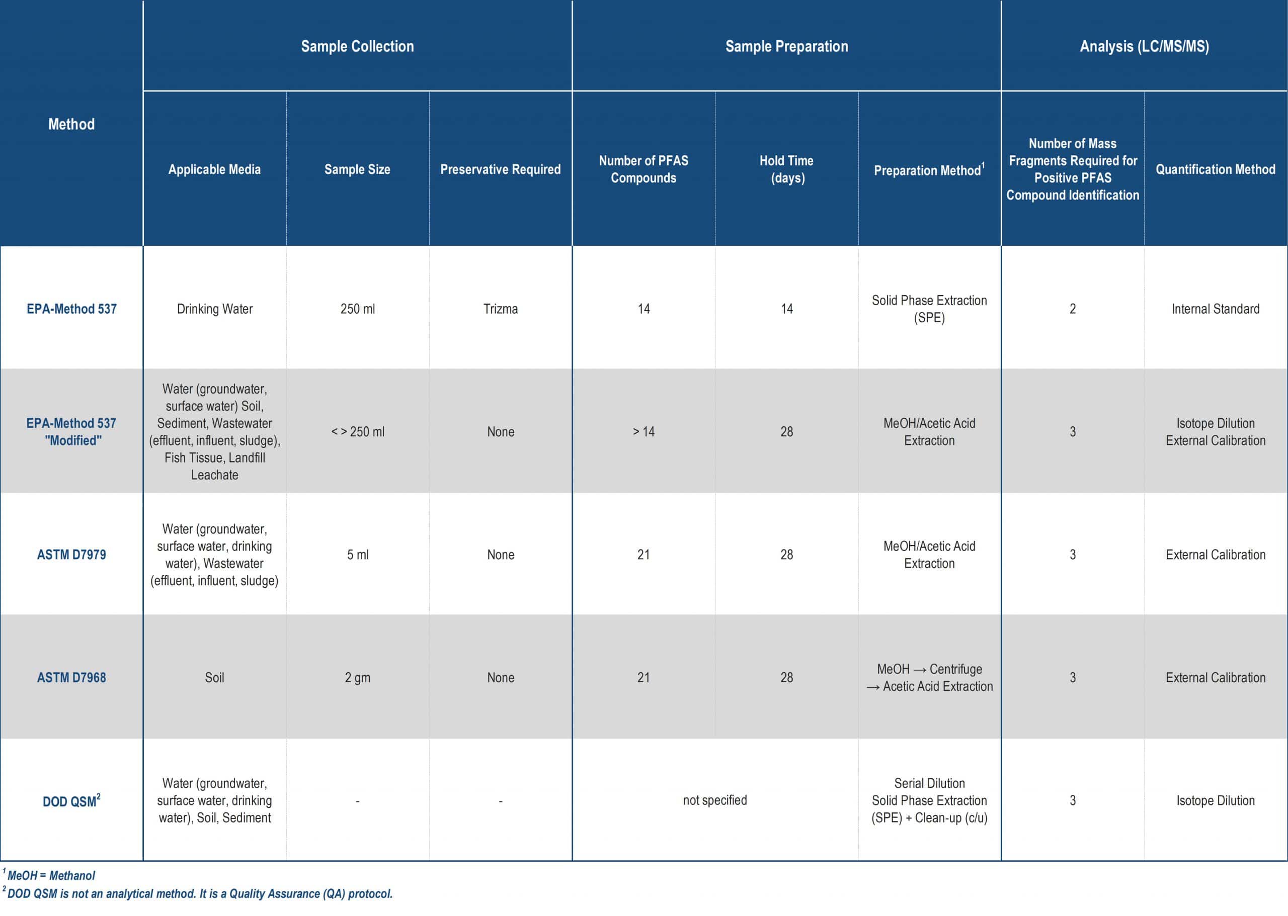 PFAS Analysis The New Wild West LimnoTech