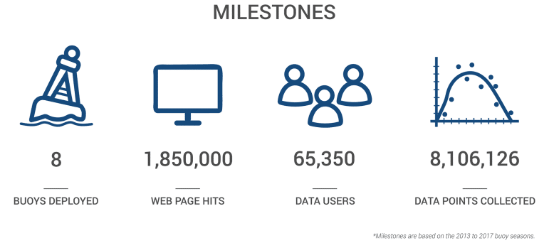 environmental_data_buoy_milestones