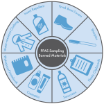 Banned materials for PFAS sampling