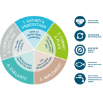 Diagram showing the five steps of the AWS Standard and icons showing the goals.