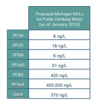 Table of proposed PFAS and GenX Michigan MCLs for public drinking water as of January 2020