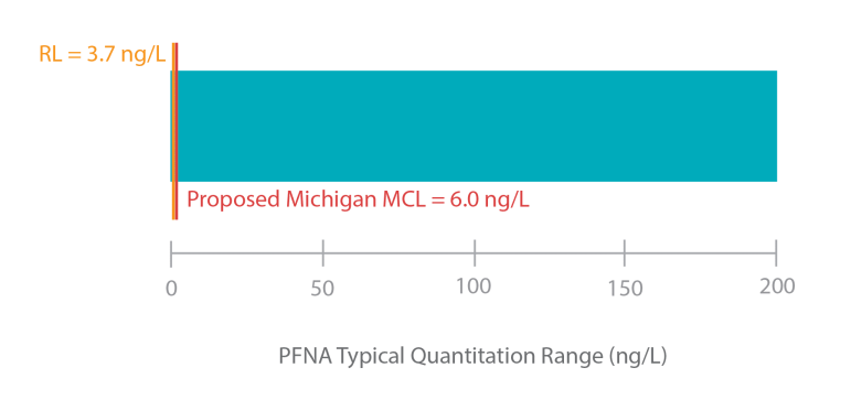 Bar chart showing typical PFNA quantitation range