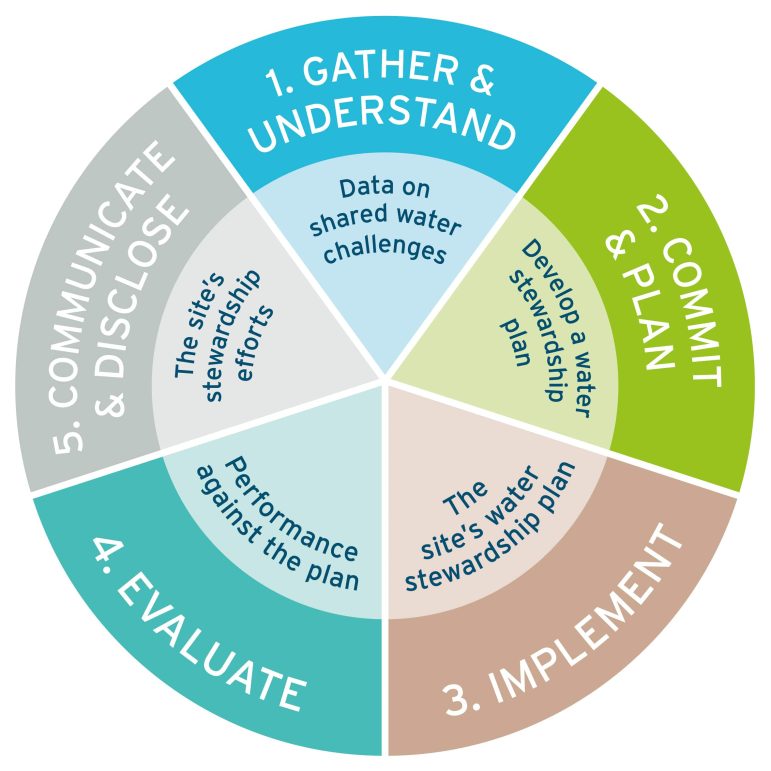 The Alliance for Water Stewardship Five Step Wheel