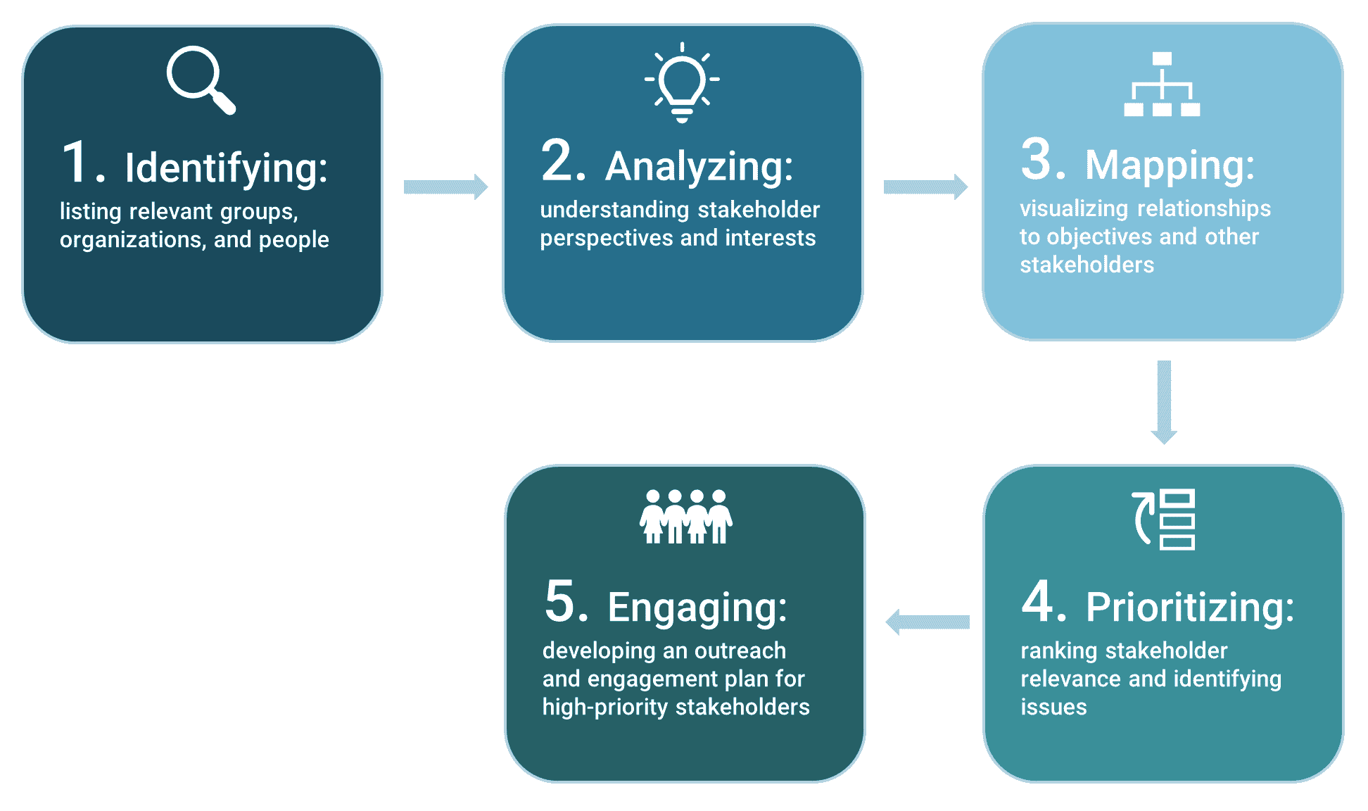 Stakeholder Mapping Process Diagram