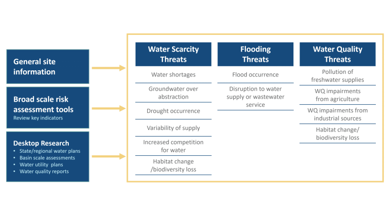Diagram of initial water risk assessment steps for physical risk.