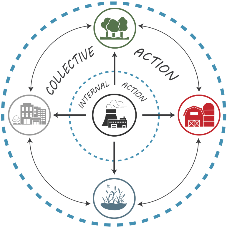 Illustration of the connection between a facility taking internal action and working with other organizations for collective action related to water stewardship. Icons of a facility, farm, wetland, first, and city with arrows and circles connecting them together.