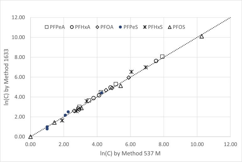 Plot of PFAS results to compare method 1633 with the modified method 537