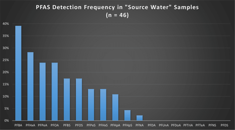 Bar chart of PFAS Detection Frequency in "Source" Water Samples (n=46). Y-axis is from 0% to 40%. X-axis lists different types of PFAS compounds.