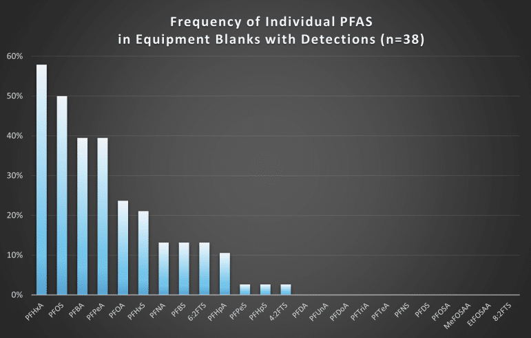 A bar chart with the title "Frequency of Individual PFAS in Equipment Blanks with Detections (n=38). The highest bars are for PFHxA, PFOS, PFBA, PFPeA, PFOA, PFHxS and PFNA.