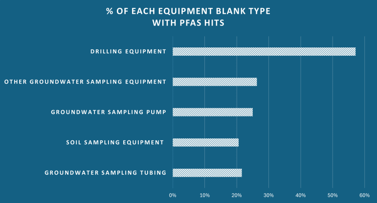 A bar chart of the different types of equipment that have had an equipment blank test positive for PFAS. The title of the chart says % of each equipment blank type with PFAS hits. The equipment types listed with highest to lowest hits for PFAS include drilling equipment, other groundwater sampling equipment, groundwater sampling pump, soil sampling equipment, and groundwater sampling tubing.
