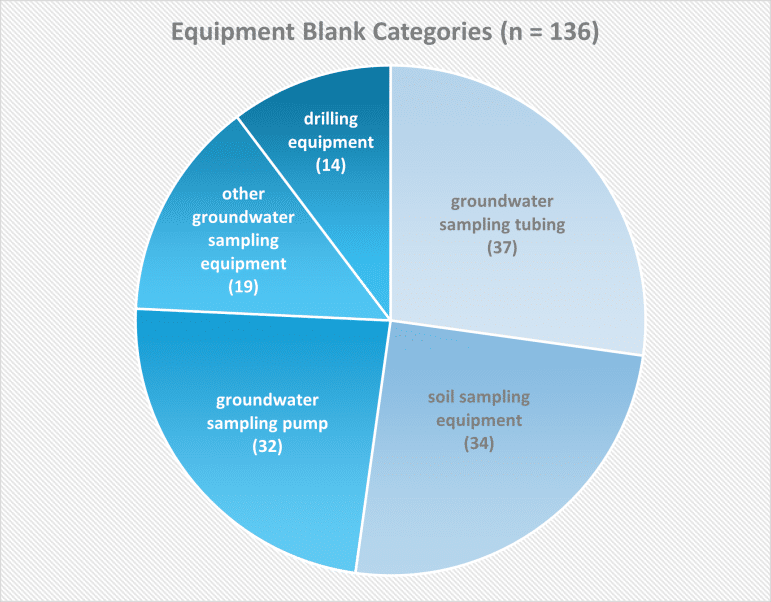 A pie chart with the title Equipment Blank Categories (n=136). The categories listed groundwater sampling tubing (37), soils sampling equipment (34), groundwater sampling pump (32), other groundwater sampling equipment (19), and drilling equipment (14).