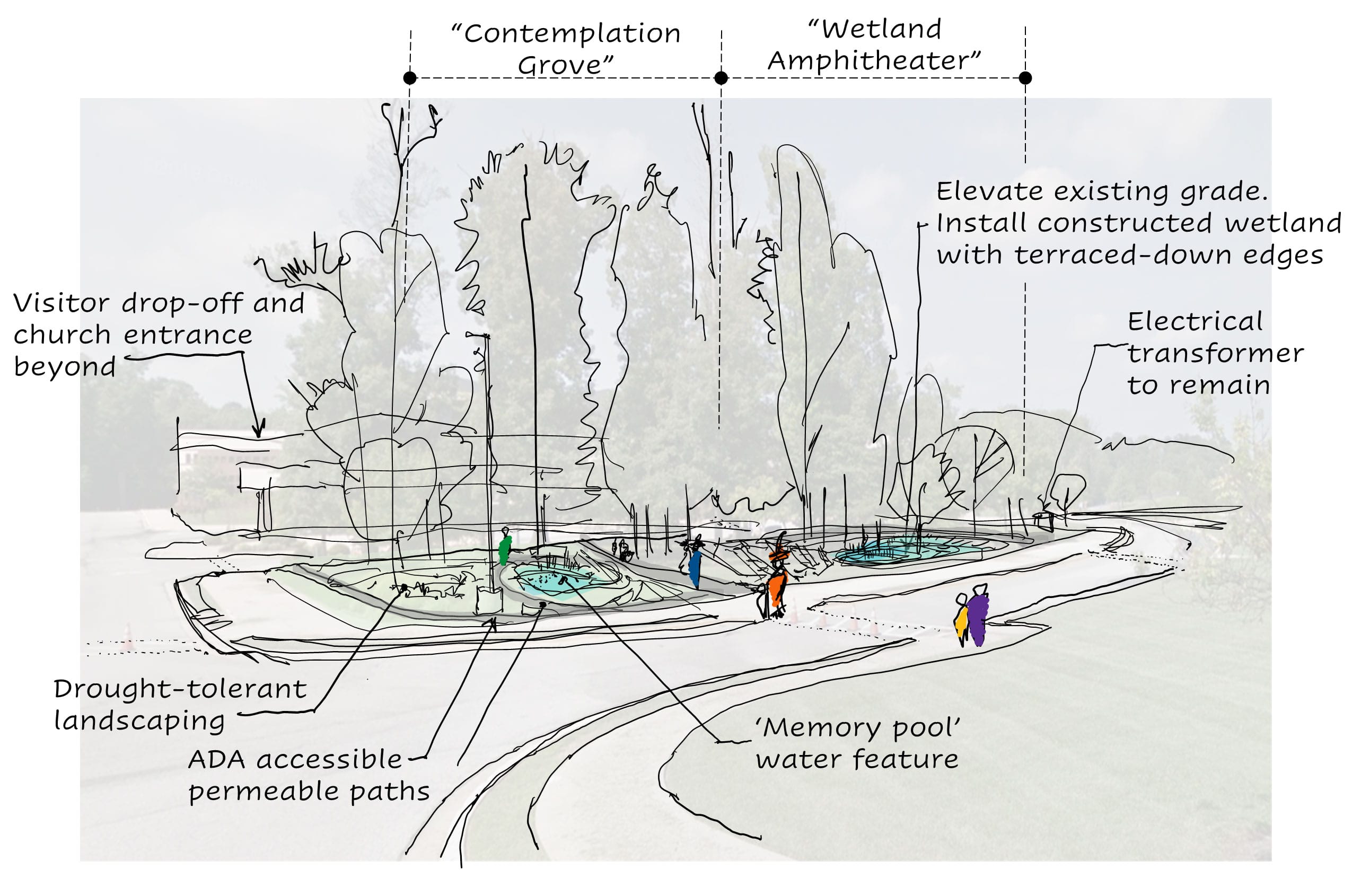 A concept sketch of a bioretention area with elements that include ADA accessible permeable paths, drought-tolerant landscaping, and a grove of trees.