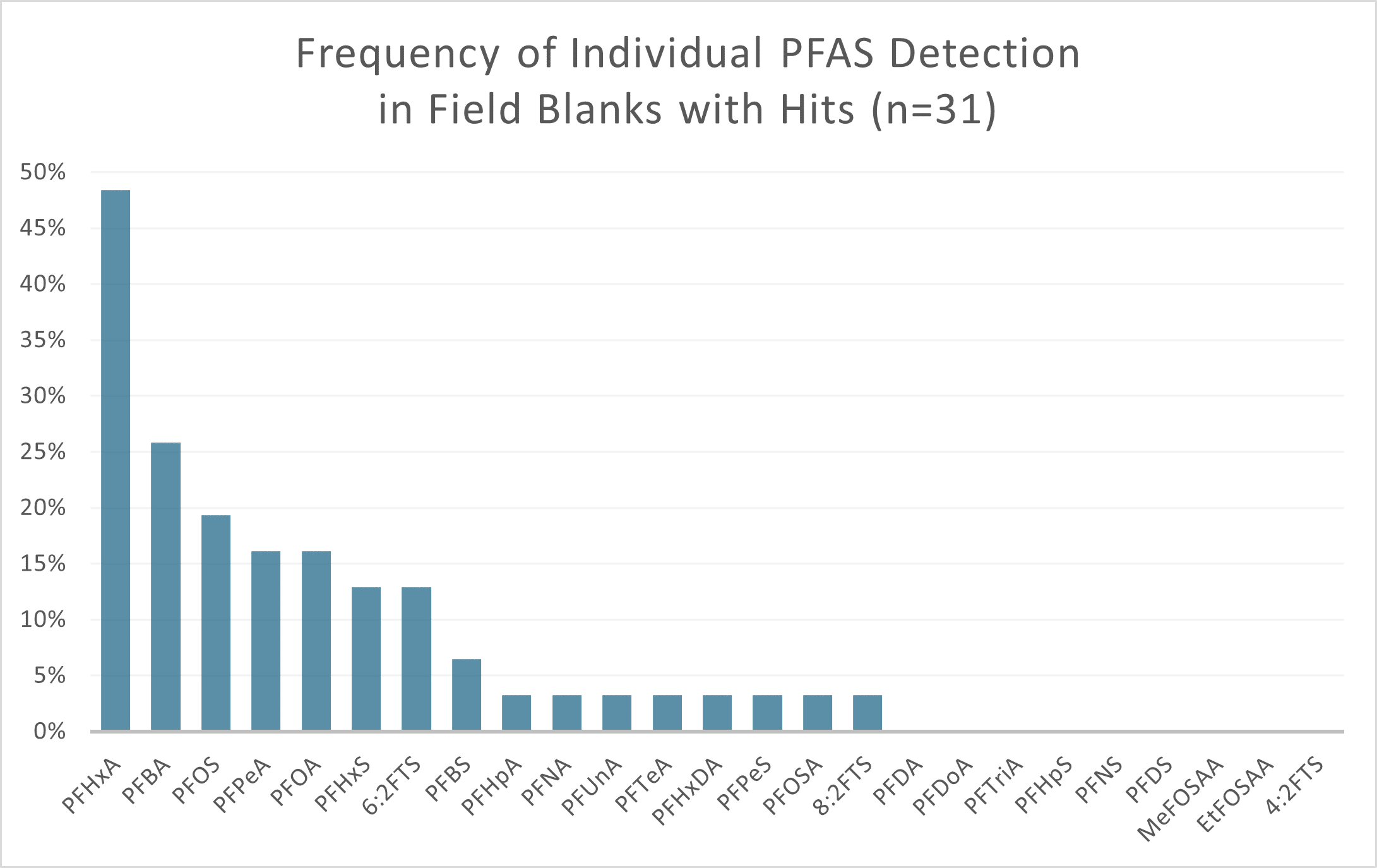 A bar chart with the title "Frequency of Individual PFAS Detection in Field Blanks with Hits (n=31). The highest bars are for PFHxA, PFBA, PFOS, PFPeA, PFOA, and PFHxS.