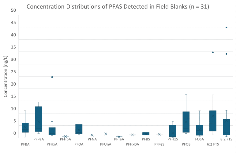 A box plot with the title "Concentration Distributions of PFAS Detected in Field Blanks (n=31).