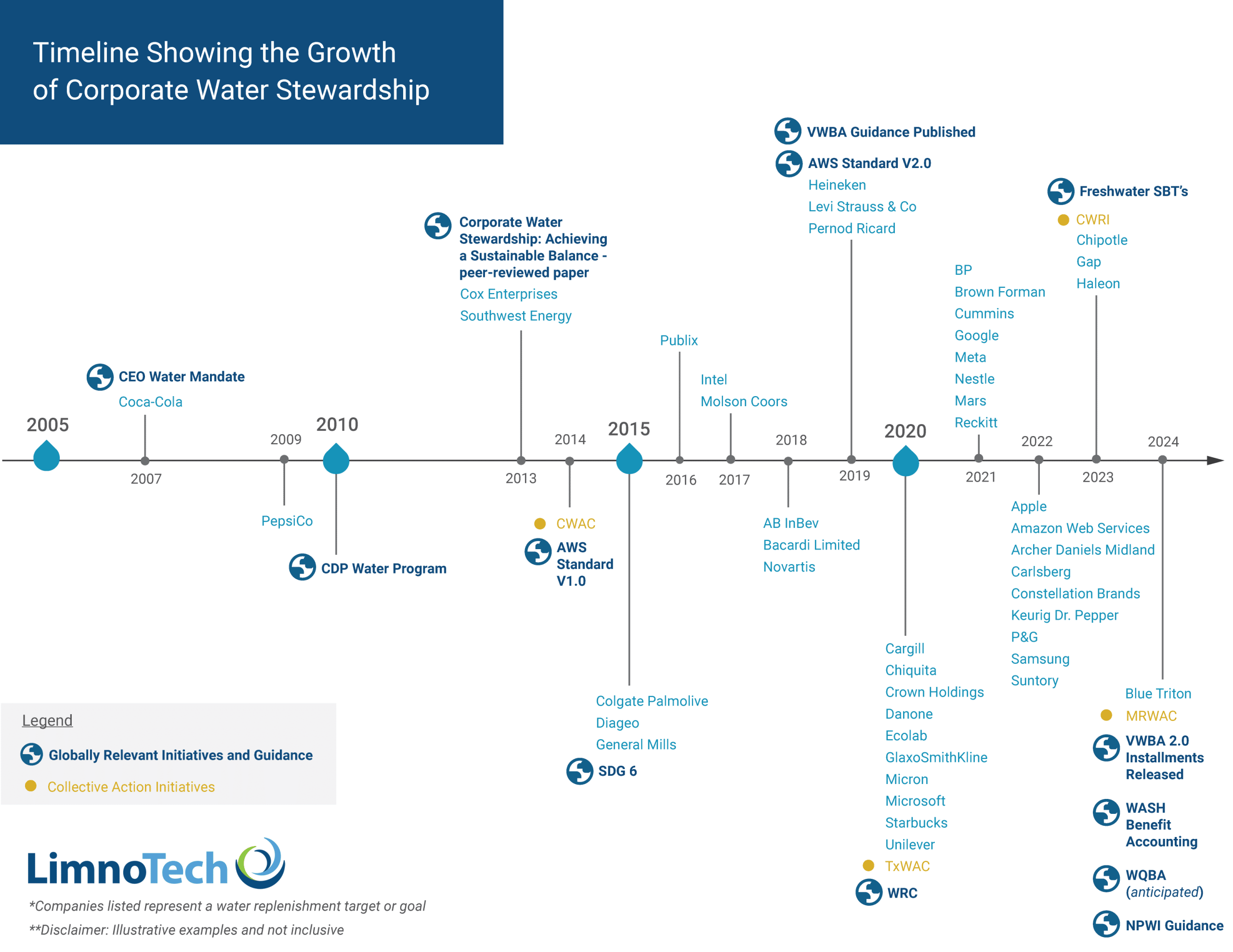 Timeline graphic showing the growth of corporate water stewardship.
