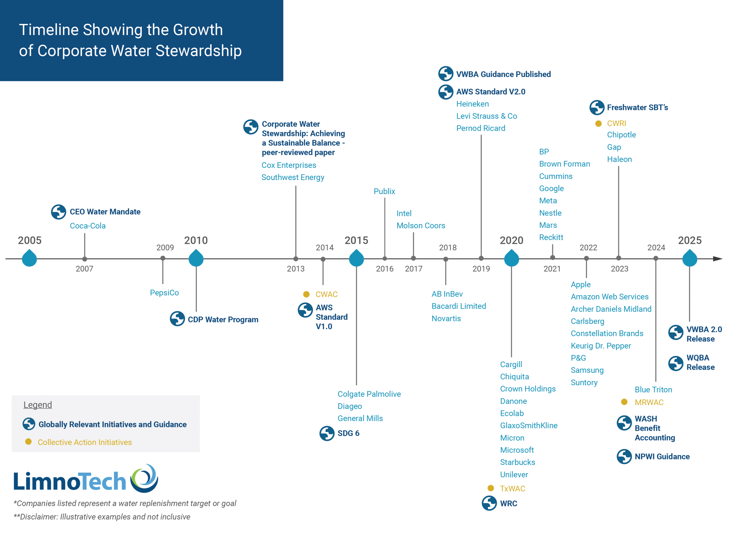 Timeline graphic showing the growth of corporate water stewardship.