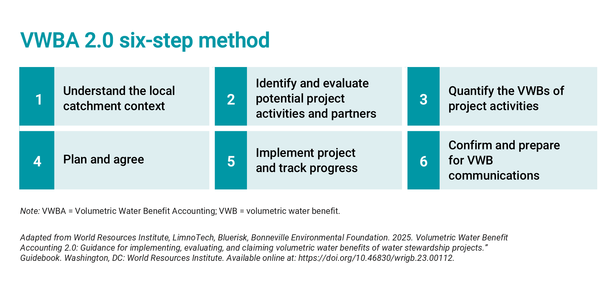 A diagram of the VWBA 2.0 six-step method.