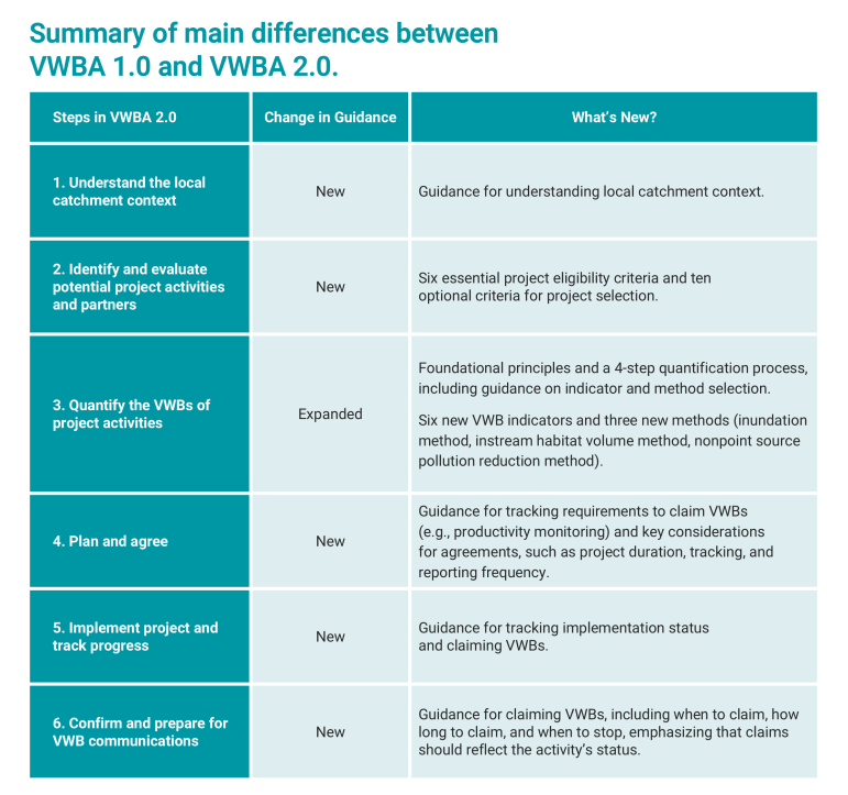 A table that summarizes the main differences between VWBA 1.0 and VWBA 2.0.