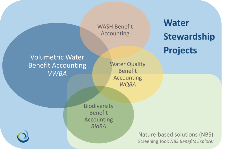 Venn diagram of the multi-benefits of water stewardship projects.
