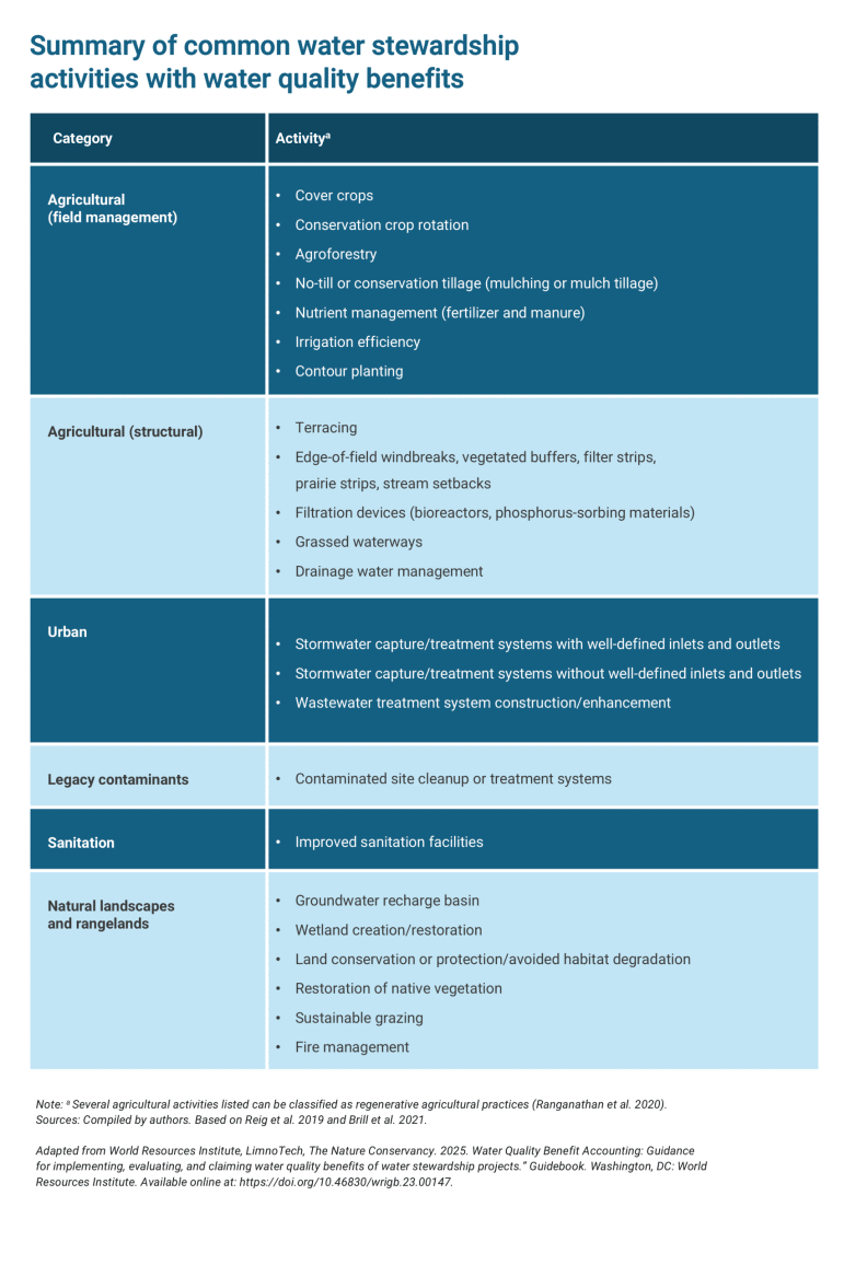 A table summarizing the categories and activities of water stewardship projects with water quality benefits.