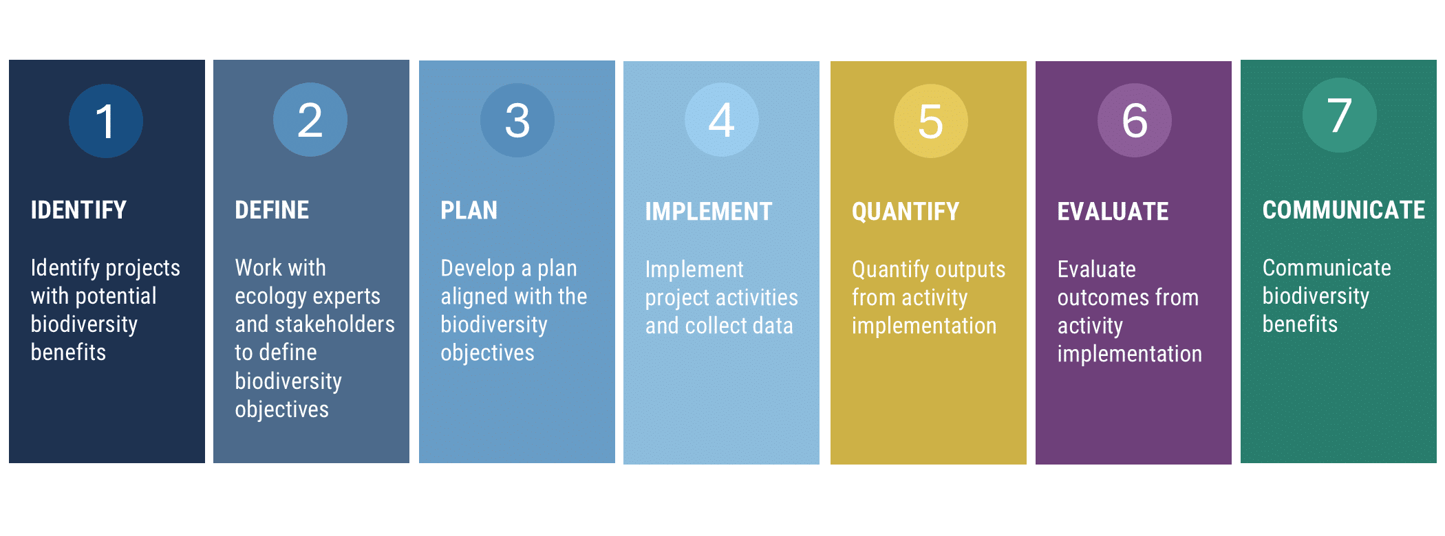 Biodiversity Benefit Accounting (BioBA), 7-step methodology graphic that shows each step starting with identify, then define, plan, implement, quantify, evaluate, and ending with communicate.