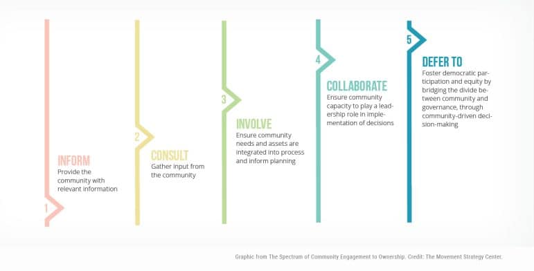 A diagram of the Spectrum of Community Engagement to Ownership from the Movement Strategy Center. Step 1 is Inform, Step 2 is Consult, Step 3 is Involve, Step 4 is Collaborate, and Step 5 is Defer To.