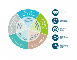 Alliance for Water Stewardship (AWS) Standard