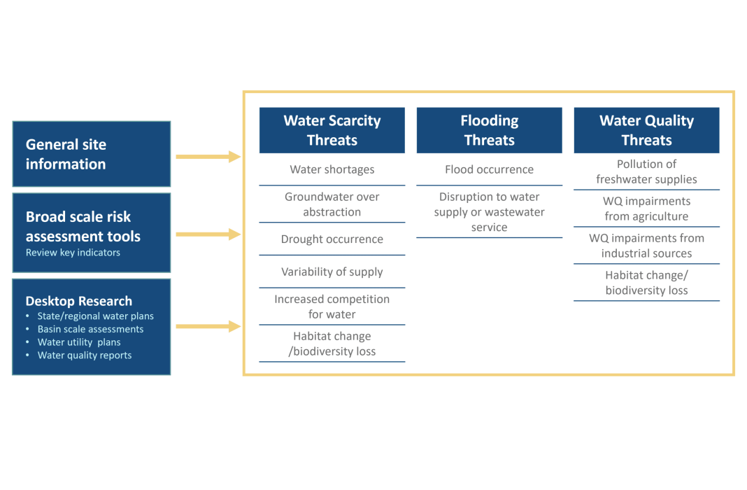 Water Risk Assessment - LimnoTech